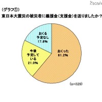 【地震】奥さま調査、震災募金の平均額は1万円以上 画像