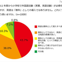 小学生の保護者、英語必修化に「日本人教師の指導レベルに不安」が54.4％ 小学校で英語活動は「教科」としての導入ではないことをどう思うか？