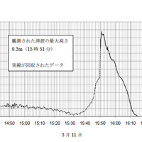【地震】相馬の津波、9.3メートル以上……海中のセンサ回収で判明 画像
