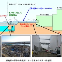 福島第一原子力発電所における津波の状況（概念図）