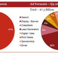 2009年、2010年第4四半期の広告売上シェア