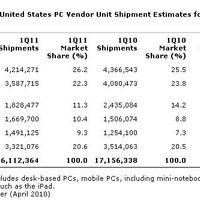 2011年第1四半期の米国におけるPCメーカー別出荷台数（予備調査）