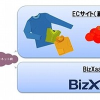 BizXaaS ECの活用イメージ