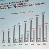 タブレットPCは2012年にグローバルで1億台を突破