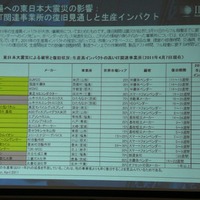 東日本大震災による被害と復旧状況。2011年4月7日現在における、生産インパクトの高いIT関連事業所のリスト