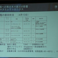 【地震】国内IT産業、震災インパクト大きい自動車向けSoC……IDC Japan 画像