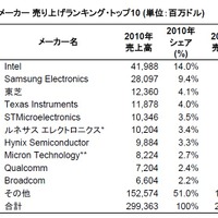 Gartner、世界の半導体市場シェアを発表……Broadcomが初のトップ10入り 画像