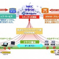 【クラウドEXPO 春（Vol.2）】NEC、仮想オフィス環境「C&Cクラウド・ワークスタイル」をデモ 画像