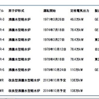 福一原発の概要。沸騰水型軽水炉を採用しており、冷却水の循環が重要になる。低格電気出力から推測すると、シェルノブイリ原発より規模が8倍ほど大きい