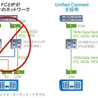 図3）Unified Connectを導入すれば、1つのネットワークですべてのストレージプロトコルを共有できる