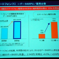 スマートフォンのデータARPUと販売台数の変化