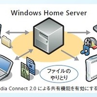 Windows Home Serverのイメージ（SOHOでの活用事例）