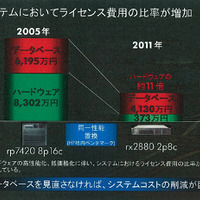 日本HP、企業データベースの移行を支援する新サービスを発表 画像