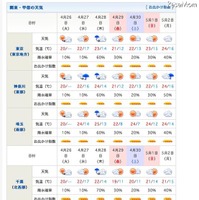 【GW】携帯でお出かけ情報をチェック、日本気象協会GW特設サイト 関東の天気