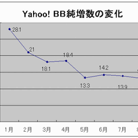 Yahoo! BBの純増数は月間13万程度で落ち着いた？ 8月末の加入者数を発表