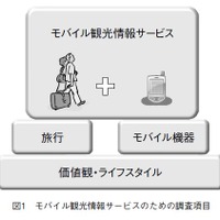 図1 モバイル観光情報サービスのための調査項目