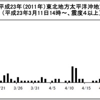 3月11日14時以降の、震度4以上の余震回数
