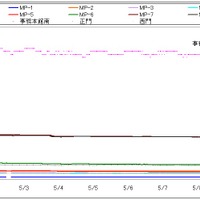 福島第一原子力発電所構内での計測データ