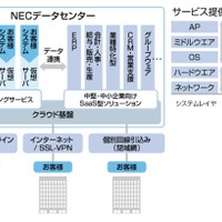 NECネクサソリューションズ、クラウド指向の「仮想化ホスティングサービス」を販売開始 画像