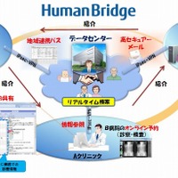 富士通、SaaS型地域医療ネットワーク「HumanBridge」を販売開始 画像