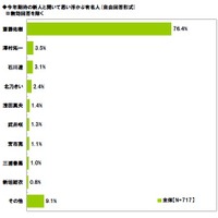 期待の新人と聞いて思い浮かぶ有名人