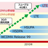 4G高速データ通信の大本命と目されている「LTE-Advanced」。最大100MHz帯域を利用し、下り最大1Gbpsを実現する。3Gから4Gへのスムーズな移行も可能だ