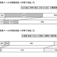 中学生の6割がチェーンメールの受信経験あり…日本PTA協議会調べ チェーンメールなどの迷惑メールの受信と対応状況（中学2年生）