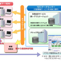神奈川県下11町村、財務会計システムにNECのクラウドサービス導入 画像