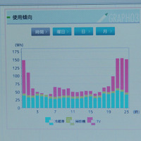 視覚化された使用電力のデータ。1日の電力使用量を家電機器ごとに色別に、時間単位で表示できて分かりやすい