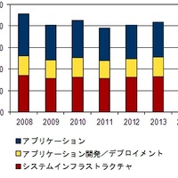 国内ソフトウェア市場 売上額予測、2008年～2015年