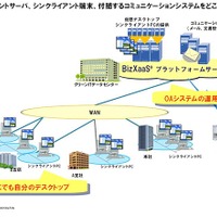NTTデータ、オフィス環境をクラウドでトータルに提供する「BizXaaS Office」開始 画像