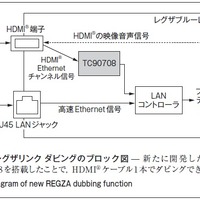 図2．レグザリンク ダビングのブロック図̶ 新たに開発した東芝製TC90708を搭載したことで，HDMI ケーブル1本でダビングできる。