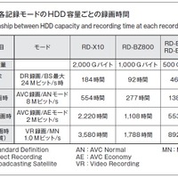 表2．各記録モードのHDD 容量ごとの録画時間