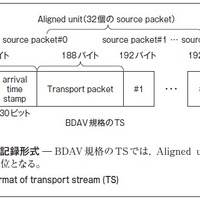 図4．TS の記録形式̶ BDAV規格のTSでは，Aligned unit が編集やダビングの単位となる。