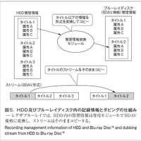 図5．HDD及びブルーレイディスク内の記録情報とダビングの仕組み̶ レグザブルーレイでは，HDD 内の管理情報は専用モジュールでBDAV規格に変換し，ストリームはそのままコピーする。