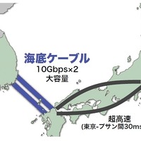 東京・釜山間を30ms以下で接続