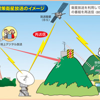 地デジ難視対策衛星放送のイメージ