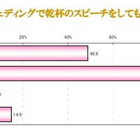 自分のウェディングで乾杯のスピーチをしてもらいたい人は？