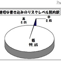 東京都、H23年4月の学校非公式サイト等の不適切な書き込み1,321件 不適切な書き込みのリスクレベル別内訳