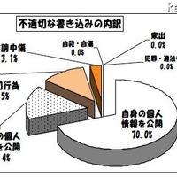 東京都、H23年4月の学校非公式サイト等の不適切な書き込み1,321件 不適切な書き込みの内訳