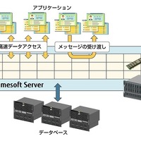 マイクロ秒レベルの安定した高速データアクセス