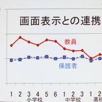 【NEE2011】デジタルネイティブに合わせた情報教育の必要性…東工大 清水名誉教授 デジタル教科書に対する教員と保護者の意識の違い（画面表示）