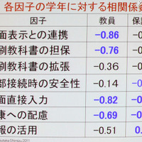 【NEE2011】デジタルネイティブに合わせた情報教育の必要性…東工大 清水名誉教授 相関関数による分析。マイナスは負の傾きを表し、高学年になるほど重要性が低い方向になる状態を表す