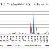 不正プログラムの検知件数推移