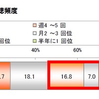 購入した3Dテレビの3D映像の視聴頻度