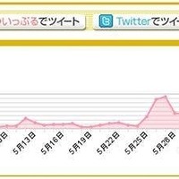 「AKB48」ツイート数の推移