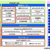 富士通、クラウドサービス「Fujitsu Global Cloud Platform FGCP/A5 Powered by Windows Azure」提供開始 画像