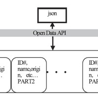 図10　Open Data API