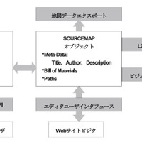 図7　Sourcemap システム構成