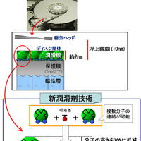 富士通研究所、HDD向け潤滑剤を開発〜HDDの大容量化に貢献 画像
